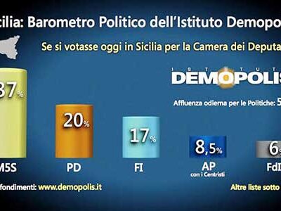 Elezioni nazionali. Demopolis: Sondaggio “shock” in Sicilia, il M5S è al 37% staccando tutti gli altri partiti