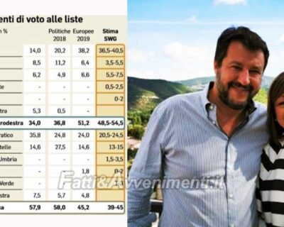 Umbria. Elezioni regionali, Sondaggio Swg: candidata centrodestra avanti tra il 48 e il 52%, Lega al 40,5%