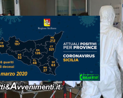 Sicilia, Coronavirus. Malati arrivano a 1095, 159 più di ieri: 321 a Catania, 212 a Messina e 33 morti