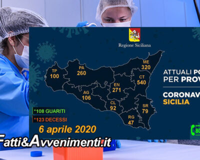 Sicilia, Coronavirus. 1.815 i malati, 41 più di ieri: 540 a Catania, 320 a Messina, 123 morti e 108 guariti