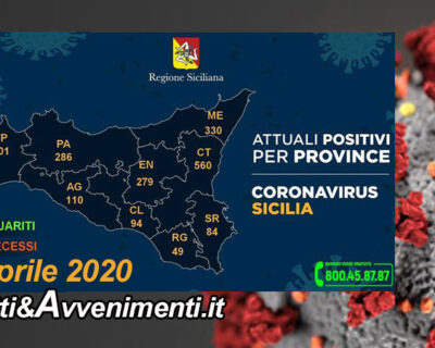 Sicilia, Coronavirus. 1.893 i malati, 34 più di ieri: 560 a Catania, 330 a Messina, 133 morti e 133 guariti