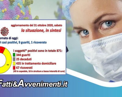 Coronavirus nell’Agrigentino, i dati aggiornati al 31 ottobre: metà dei tamponi eseguti sono positivi