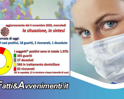 Coronavirus nell’Agrigentino, i dati aggiornati al 4 novembre: i contagi salgono a 1070 e da domani è zona arancione