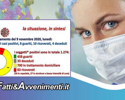 Coronavirus nell’Agrigentino, dati aggiornati 9 novembre: 81 nuovi contagi salgono a 449 i guariti