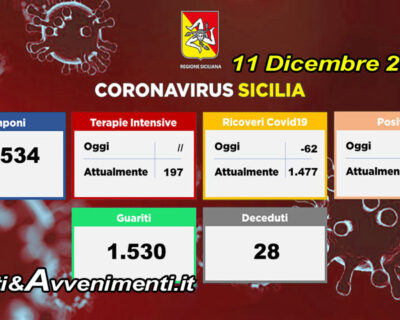 Coronavirus Sicilia. 1530 nuovi guariti e 999 nuovi contagi, ricoverati scendono sotto 1500