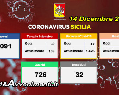 Coronavirus Sicilia. 726 nuovi guariti e 914 contagi, terapine intesive -9, ricoveri +2