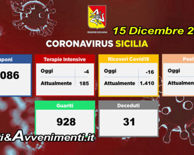 Coronavirus Sicilia. Oggi 1087 nuovi contagi e 928 guariti, ma terapie intensive e ricoveri scendono ancora