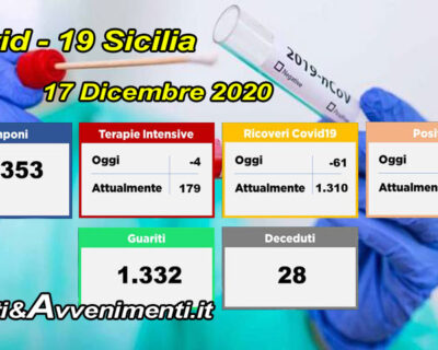 Coronavirus Sicilia. Oggi 1332 guariti e i contagi scendono sotto i 35mila, terapie intensive e ricoveri giù