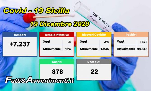 Coronavirus Sicilia. Oggi 878 guariti e scendono (di poco) contagi totali, ricoveri e terapie intensive