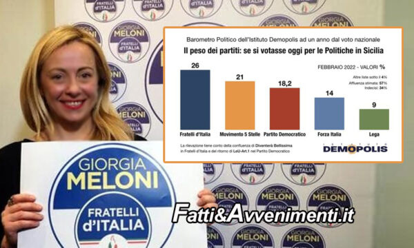 Elezioni Regionali. Sondaggio: per Demopolis Fratelli d’Italia con il 26% è primo partito in Sicilia