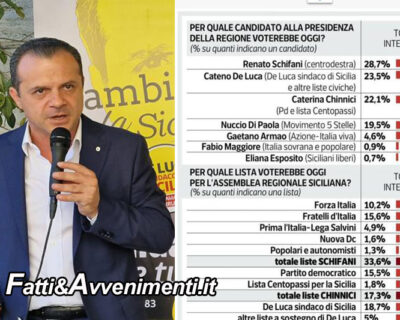 Elezioni in Sicilia. Sondaggio di Pagnoncelli: Schifani avanti tallonato da Cateno De Luca