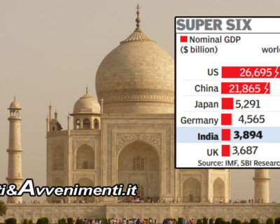 L’India sorpassa il Regno Unito: adesso è la quinta potenza economica al mondo