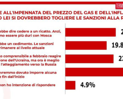 Sondaggio shock: gli italiani dicono No alle sanzioni alla Russia, prezzi gas e inflazione il motivo